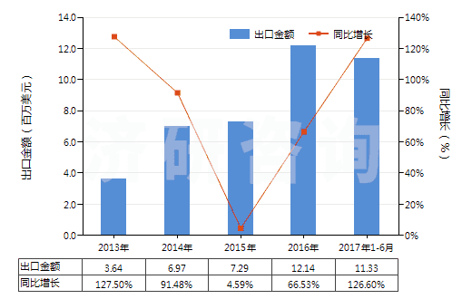 2013-2017年6月中國(guó)柔性印刷版（任何一邊超過(guò)255毫米）(HS37013025)出口總額及增速統(tǒng)計(jì)